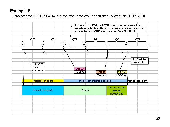 Esempio 5 Pignoramento: 15. 10. 2004; mutuo con rate semestrali, decorrenza contrattuale: 10. 01.