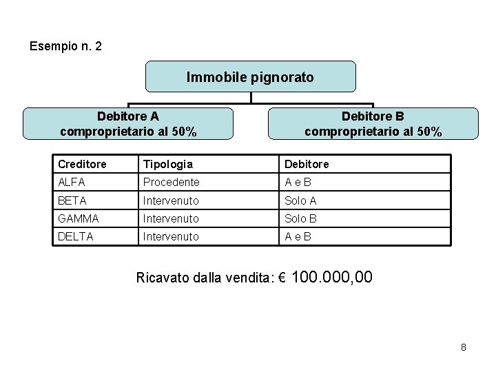 Esempio n. 2 Immobile pignorato Debitore A comproprietario al 50% Debitore B comproprietario al