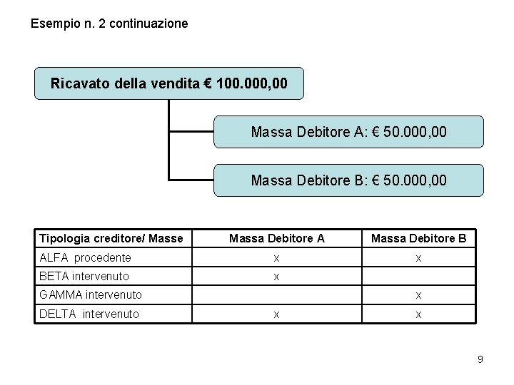 Esempio n. 2 continuazione Ricavato della vendita € 100. 000, 00 Massa Debitore A: