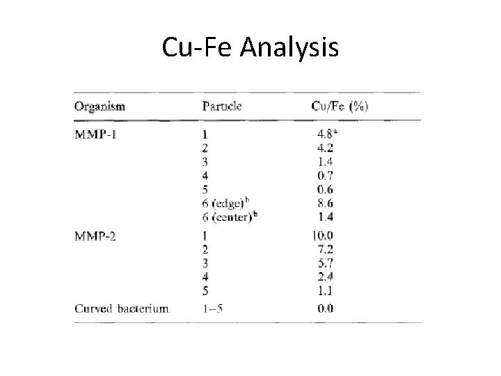 Cu-Fe Analysis 