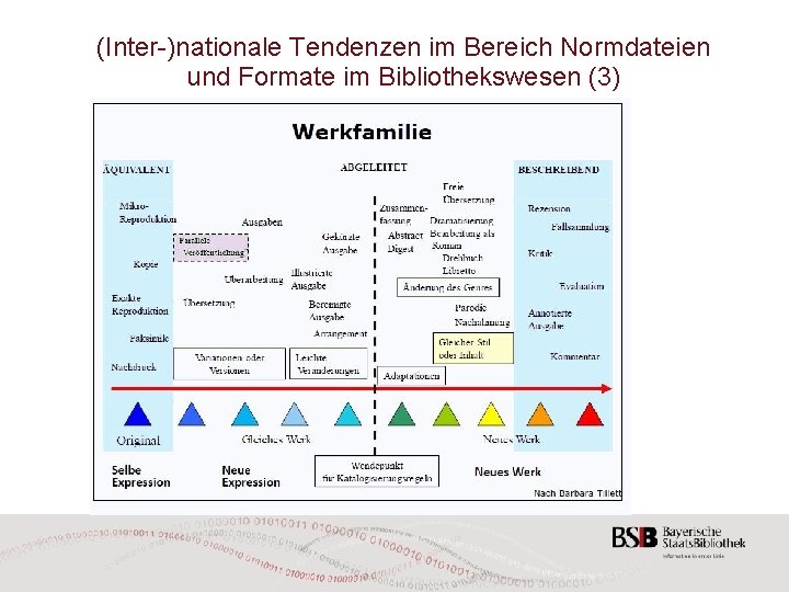 (Inter-)nationale Tendenzen im Bereich Normdateien und Formate im Bibliothekswesen (3) 