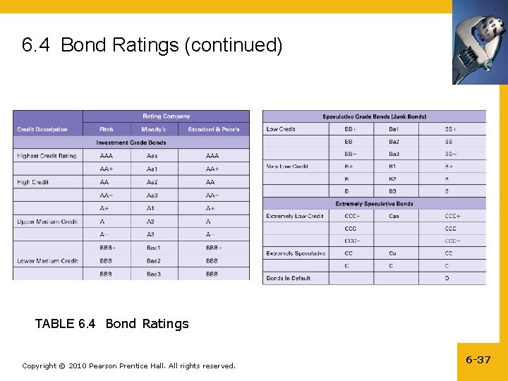 6. 4 Bond Ratings (continued) TABLE 6. 4 Bond Ratings Copyright © 2010 Pearson