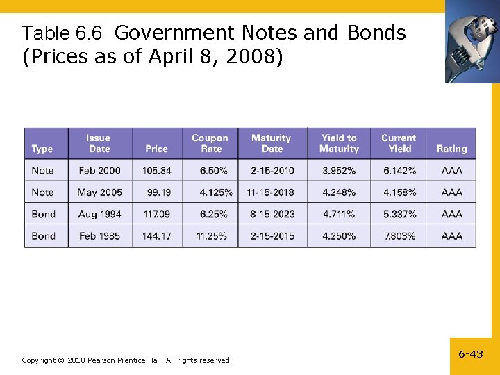 Table 6. 6 Government Notes and Bonds (Prices as of April 8, 2008) Copyright