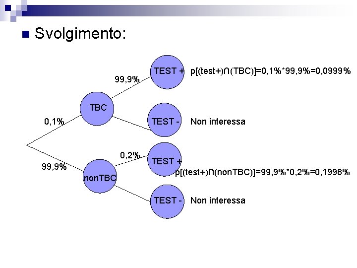 n Svolgimento: 99, 9% TEST + p[(test+)∩(TBC)]=0, 1%*99, 9%=0, 0999% TBC 0, 1% TEST
