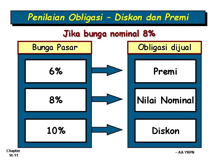 Penilaian Obligasi – Diskon dan Premi Jika bunga nominal 8% Chapter 14 -11 Bunga