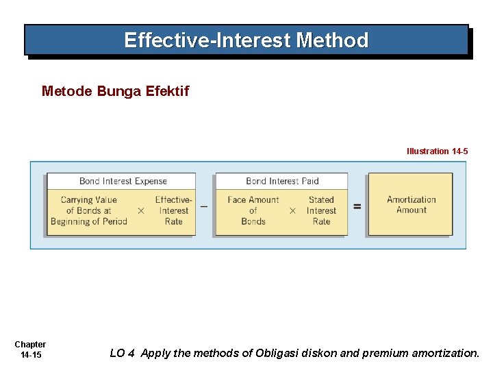 Effective-Interest Method Metode Bunga Efektif Illustration 14 -5 Chapter 14 -15 – AA YKPN