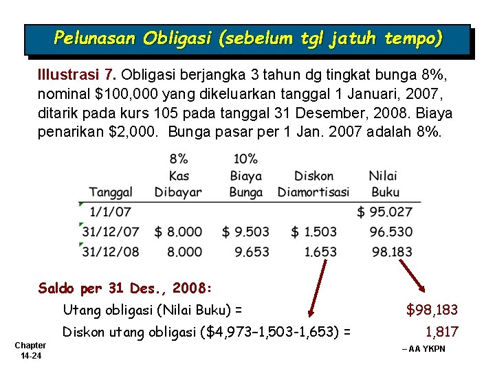 Pelunasan Obligasi (sebelum tgl jatuh tempo) Illustrasi 7. Obligasi berjangka 3 tahun dg tingkat