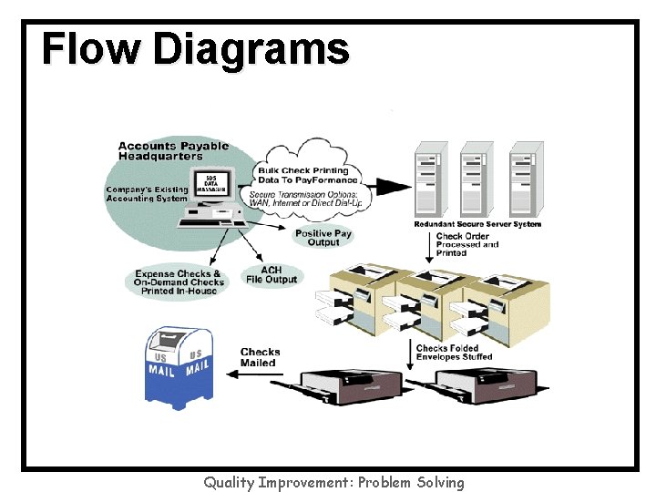 Flow Diagrams Quality Improvement: Problem Solving 