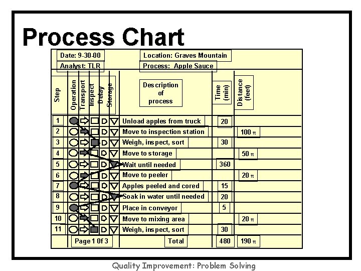 Process: Apple Sauce Description of process Time (min) Analyst: TLR Operation Transport Inspect Delay Process: Apple Sauce Description of process Time (min) Analyst: TLR Operation Transport Inspect Delay