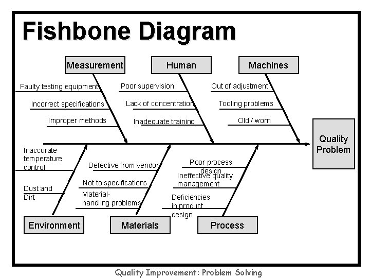 Fishbone Diagram Measurement Faulty testing equipment Incorrect specifications Improper methods Inaccurate temperature control Dust