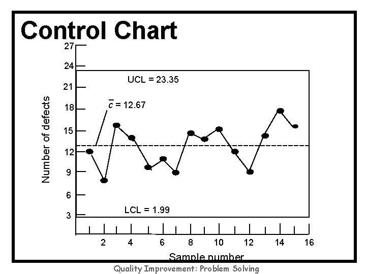 Control Chart 27 24 UCL = 23. 35 Number of defects 21 c =
