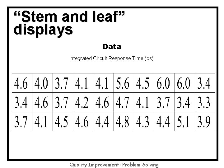 “Stem and leaf” displays Data Integrated Circuit Response Time (ps) Quality Improvement: Problem Solving “Stem and leaf” displays Data Integrated Circuit Response Time (ps) Quality Improvement: Problem Solving