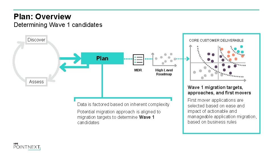 Plan: Overview Determining Wave 1 candidates Discover CORE CUSTOMER DELIVERABLE Plan MDR High Level