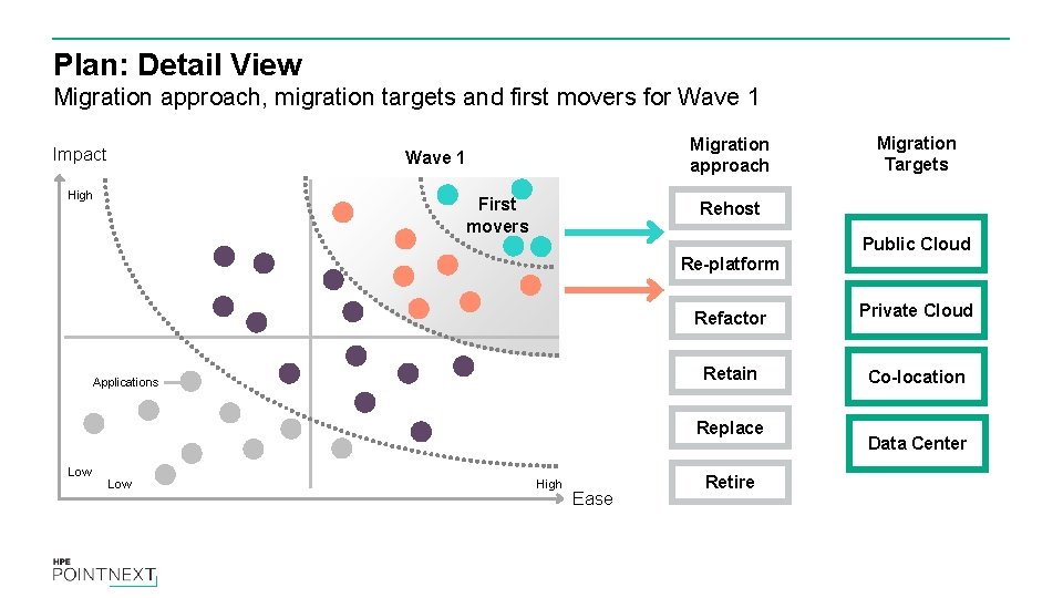 Plan: Detail View Migration approach, migration targets and first movers for Wave 1 Impact