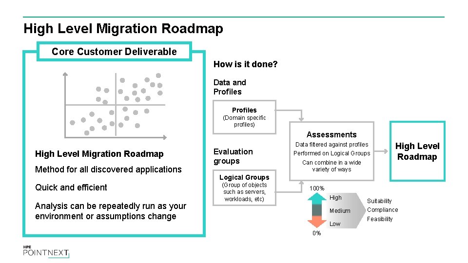 High Level Migration Roadmap Core Customer Deliverable How is it done? Data and Profiles