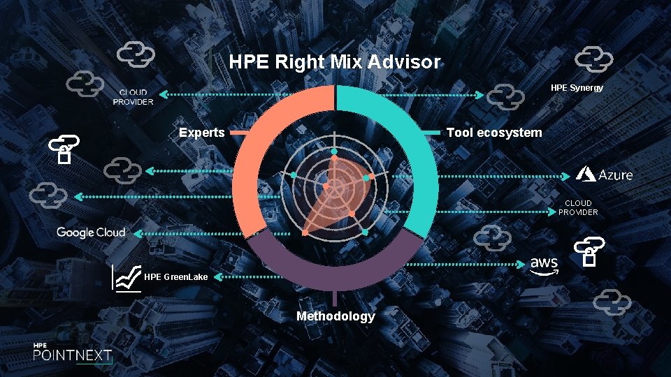 HPE Right Mix Advisor HPE Synergy Experts Tool ecosystem CLOUD PROVIDER HPE Green. Lake