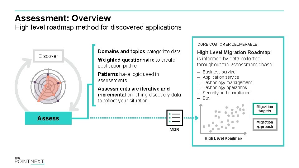 Assessment: Overview High level roadmap method for discovered applications CORE CUSTOMER DELIVERABLE Discover Domains