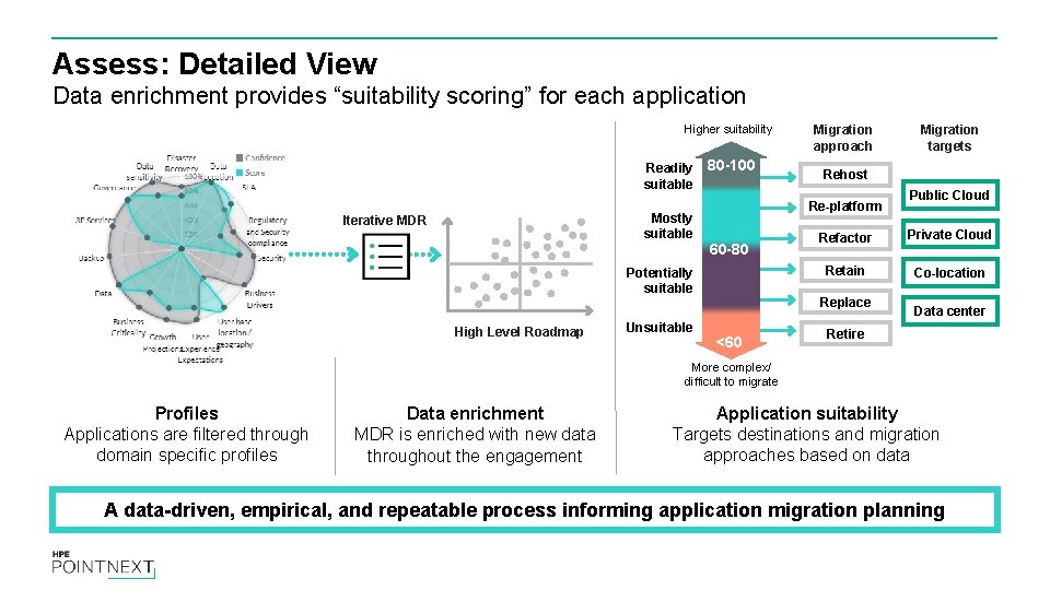 Assess: Detailed View Data enrichment provides “suitability scoring” for each application Higher suitability Readily