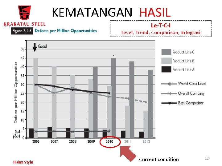 KEMATANGAN HASIL Le-T-C-I Level, Trend, Comparison, Integrasi . Halim Style Current condition 12 