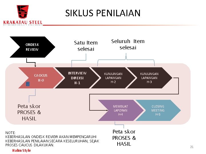 SIKLUS PENILAIAN ONDESK REVIEW CAOCUS H-0 Satu Item selesai INTERVIEW DIREKSI H-1 Peta skor