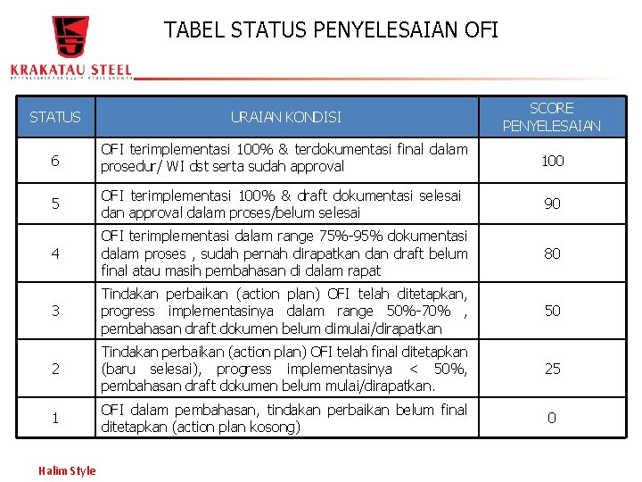 TABEL STATUS PENYELESAIAN OFI STATUS URAIAN KONDISI SCORE PENYELESAIAN 6 OFI terimplementasi 100% &