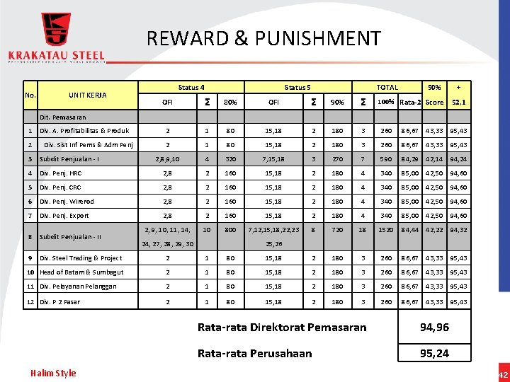 REWARD & PUNISHMENT No. UNIT KERJA Status 4 Status 5 TOTAL 50% + OFI