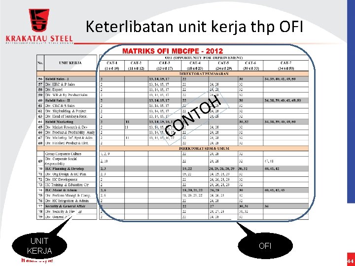 Keterlibatan unit kerja thp OFI H O NT CO UNIT KERJA Halim Style OFI