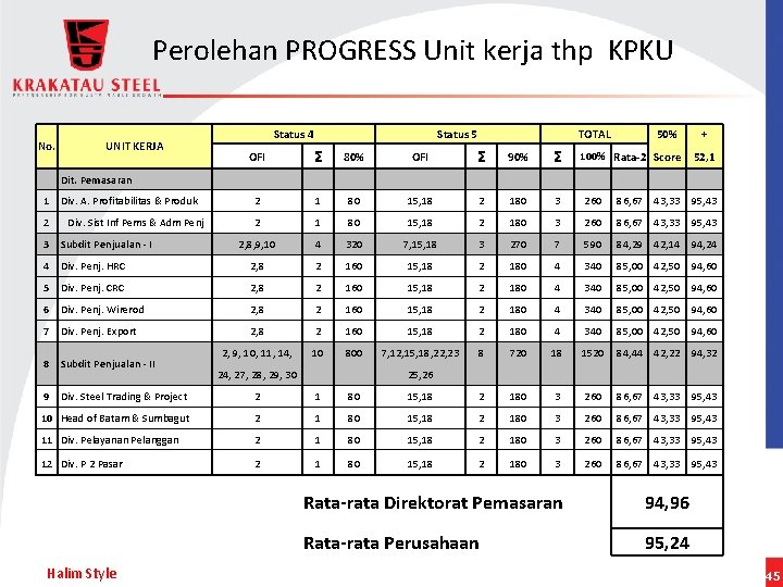 Perolehan PROGRESS Unit kerja thp KPKU No. UNIT KERJA Status 4 Status 5 TOTAL