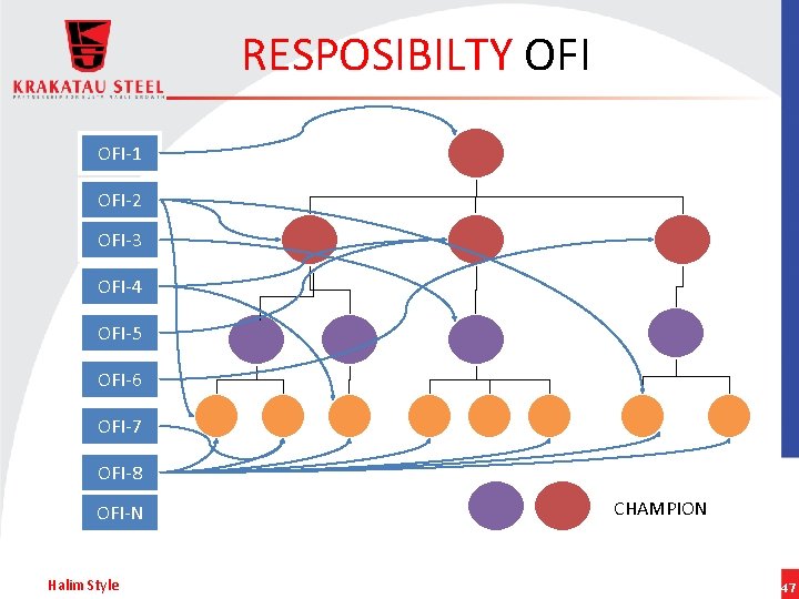 RESPOSIBILTY OFI-1 OFI-2 OFI-3 OFI-4 OFI-5 OFI-6 OFI-7 OFI-8 OFI-N Halim Style CHAMPION 47