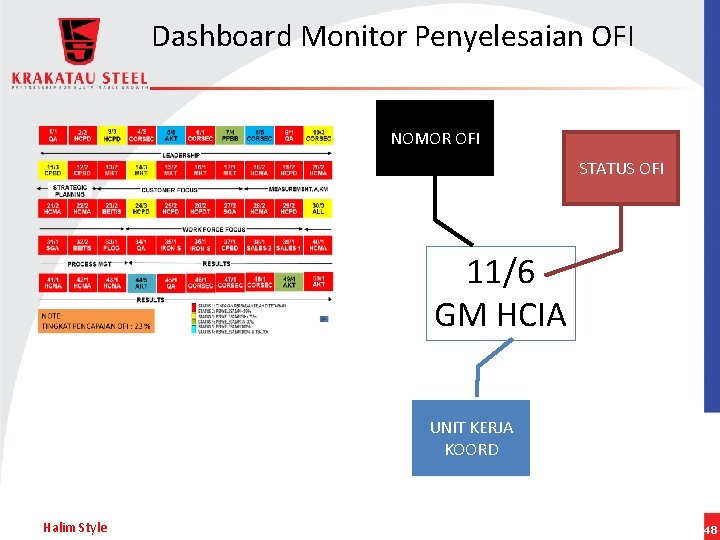 Dashboard Monitor Penyelesaian OFI NOMOR OFI STATUS OFI 11/6 GM HCIA UNIT KERJA KOORD