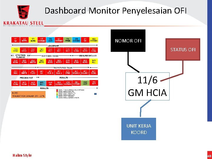 Dashboard Monitor Penyelesaian OFI NOMOR OFI STATUS OFI 11/6 GM HCIA UNIT KERJA KOORD
