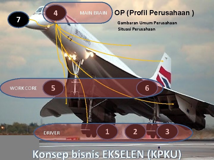 4 7 OP (Profil Perusahaan ) Gambaran Umum Perusahaan Situasi Perusahaan WORK CORE 5