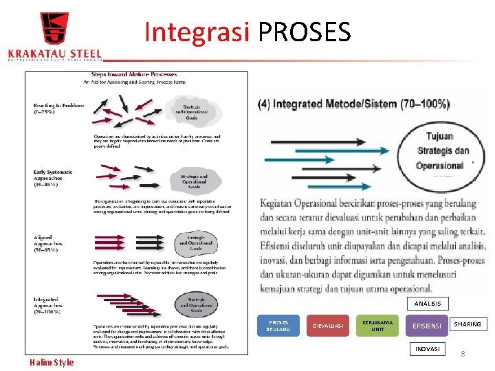 Integrasi PROSES ANALISIS PROSES BEULANG DIEVALUASI KERJASAMA UNIT EFISIENSI INOVASI Halim Style SHARING 8