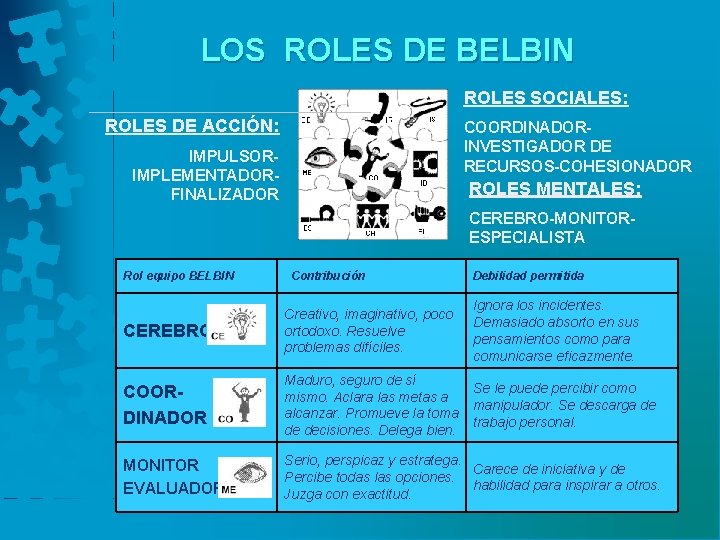 LOS ROLES DE BELBIN ROLES SOCIALES: ROLES DE ACCIÓN: COORDINADORINVESTIGADOR DE RECURSOS-COHESIONADOR IMPULSORIMPLEMENTADORFINALIZADOR ROLES