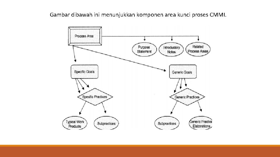 Gambar dibawah ini menunjukkan komponen area kunci proses CMMI. 