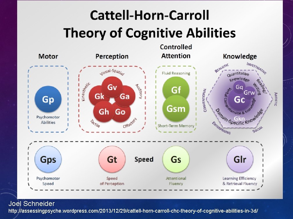 Joel Schneider http: //assessingpsyche. wordpress. com/2013/12/29/cattell-horn-carroll-chc-theory-of-cognitive-abilities-in-3 d/ 