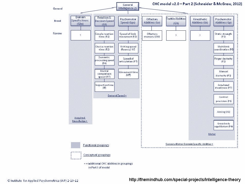 http: //themindhub. com/special-projects/intelligence-theory 