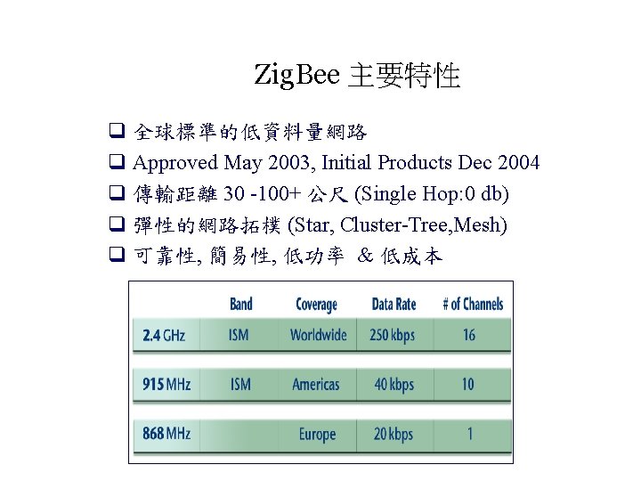 Zig. Bee 主要特性 全球標準的低資料量網路 Approved May 2003, Initial Products Dec 2004 傳輸距離 30 -100+