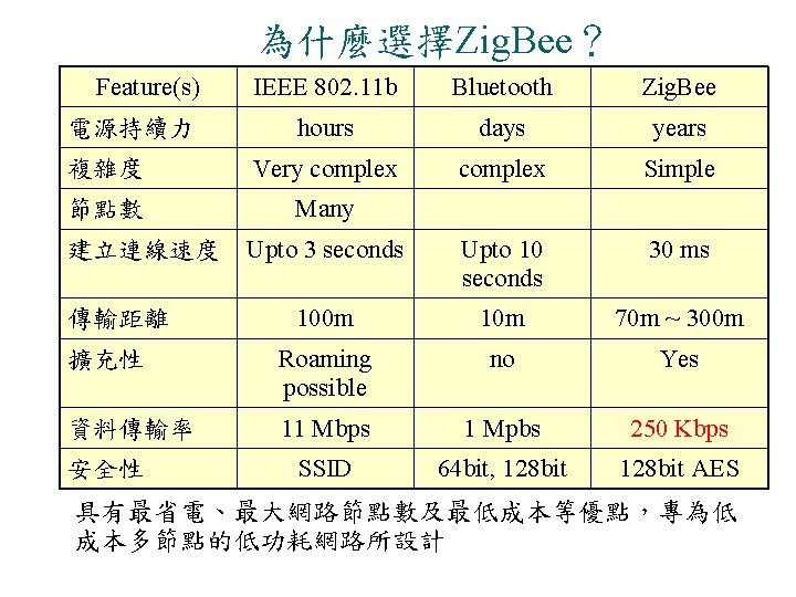 為什麼選擇Zig. Bee？ Feature(s) IEEE 802. 11 b Bluetooth Zig. Bee hours days years 複雜度