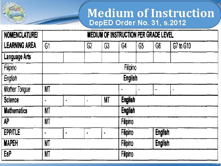 Medium of Instruction Dep. ED Order No. 31, s. 2012 Region III DIVISION OF