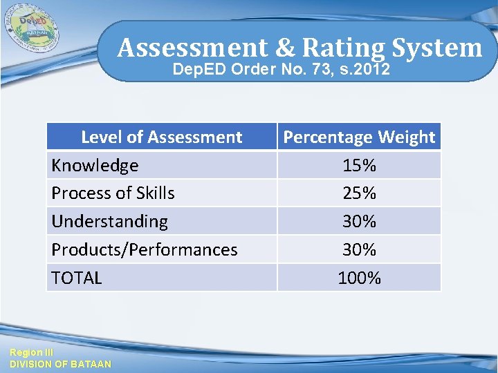 Assessment & Rating System Dep. ED Order No. 73, s. 2012 Level of Assessment