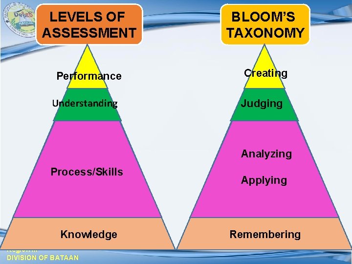 LEVELS OF ASSESSMENT BLOOM’S TAXONOMY Performance Creating Understanding Judging Analyzing Process/Skills Knowledge Region III