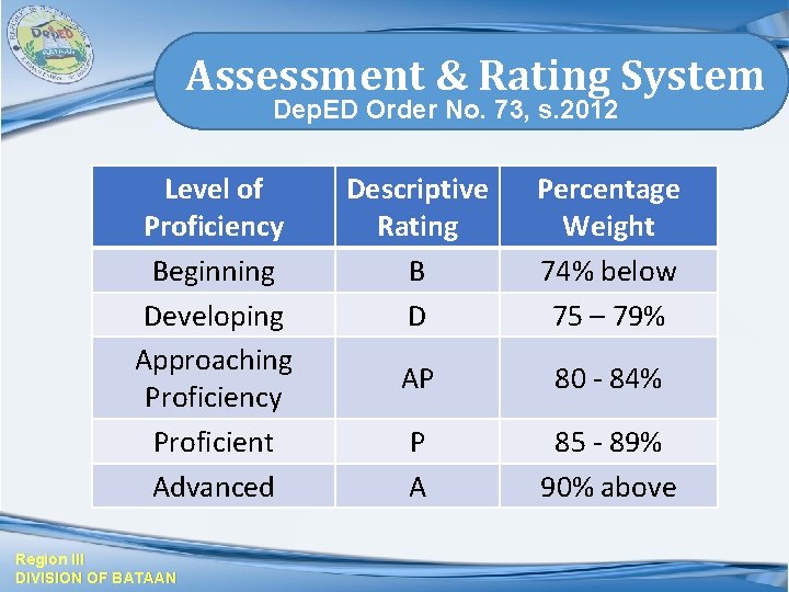 Assessment & Rating System Dep. ED Order No. 73, s. 2012 Level of Proficiency