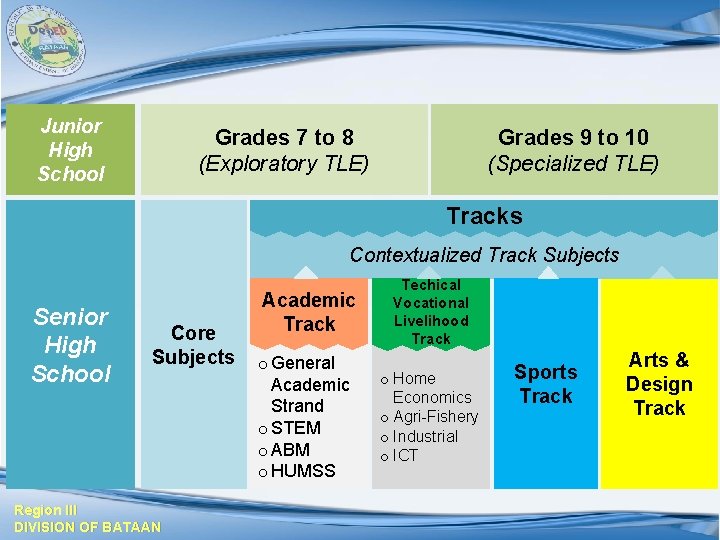 Junior High School Grades 7 to 8 (Exploratory TLE) Grades 9 to 10 (Specialized