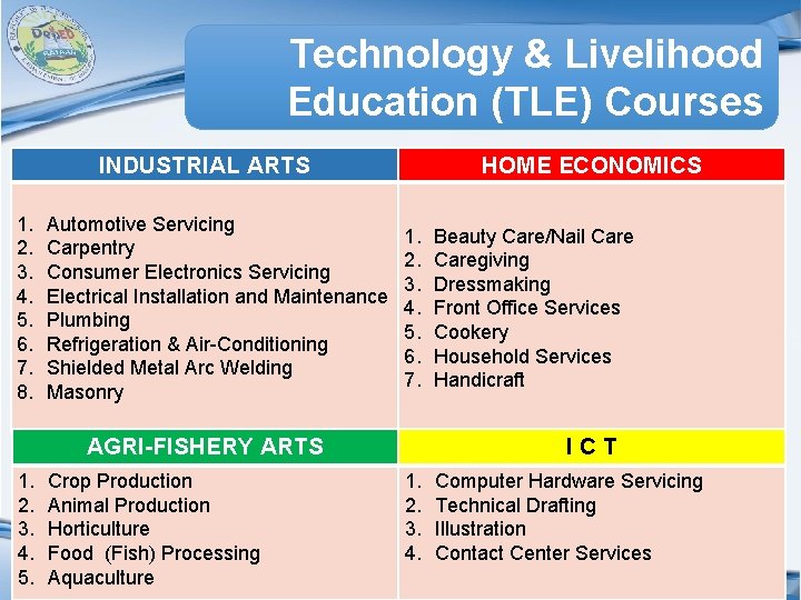 Technology & Livelihood Education (TLE) Courses INDUSTRIAL ARTS 1. 2. 3. 4. 5. 6.