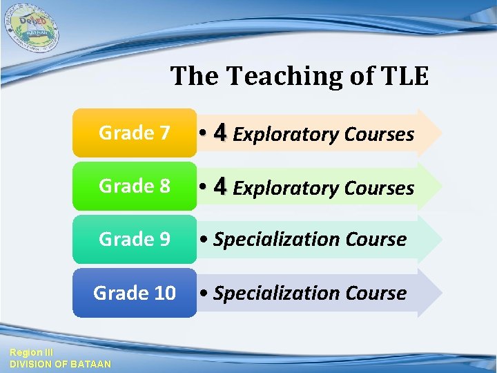 The Teaching of TLE Grade 7 • 4 Exploratory Courses Grade 8 • 4