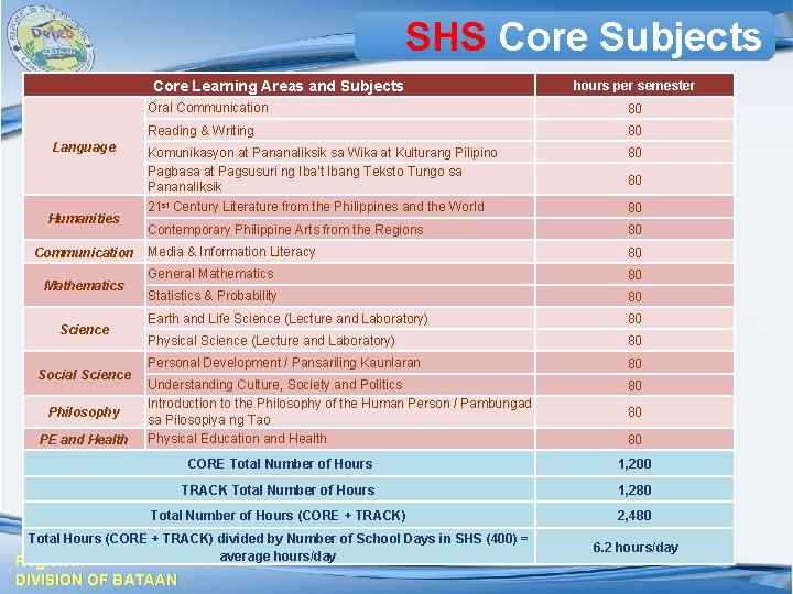 SHS Core Subjects Core Learning Areas and Subjects Language Humanities Communication Mathematics Science Social