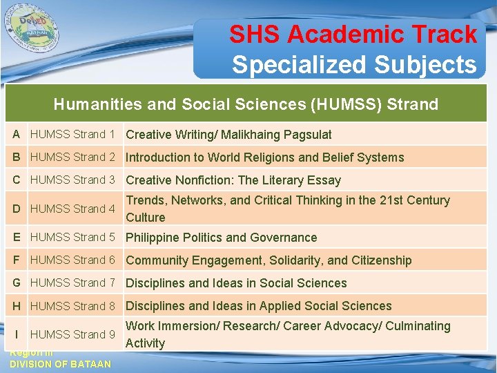 SHS Academic Track Specialized Subjects Humanities and Social Sciences (HUMSS) Strand A HUMSS Strand