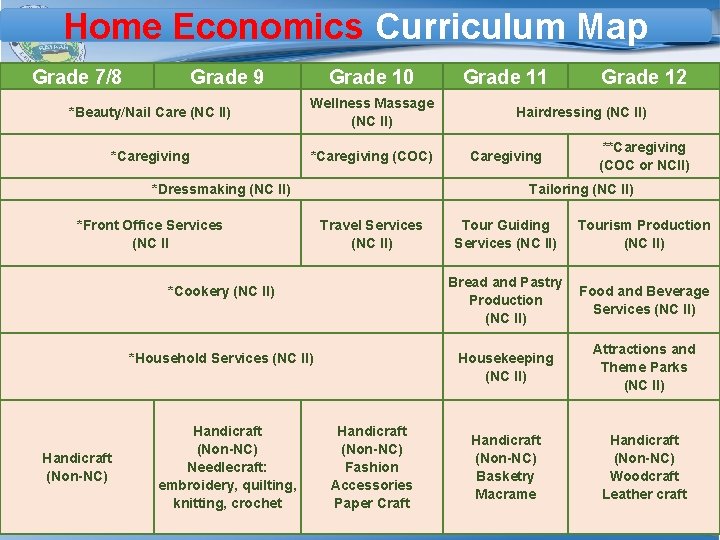 Home Economics Curriculum Map Grade 7/8 Grade 9 Grade 10 *Beauty/Nail Care (NC II)