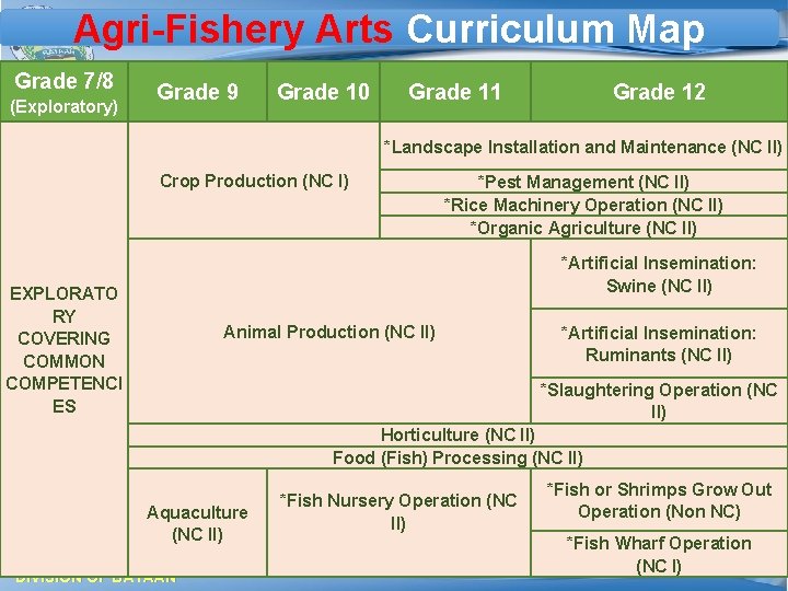 Agri-Fishery Arts Curriculum Map Grade 7/8 (Exploratory) Grade 9 Grade 10 Grade 11 Grade
